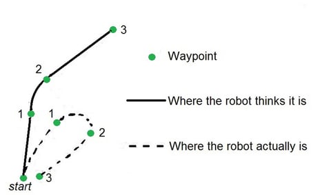 Sensors Insights 1 2017-09-29 Fig4 Fig. 4: If one of a robot’s wheels is even slightly more slippery than the other, odometry errors can rapidly build.